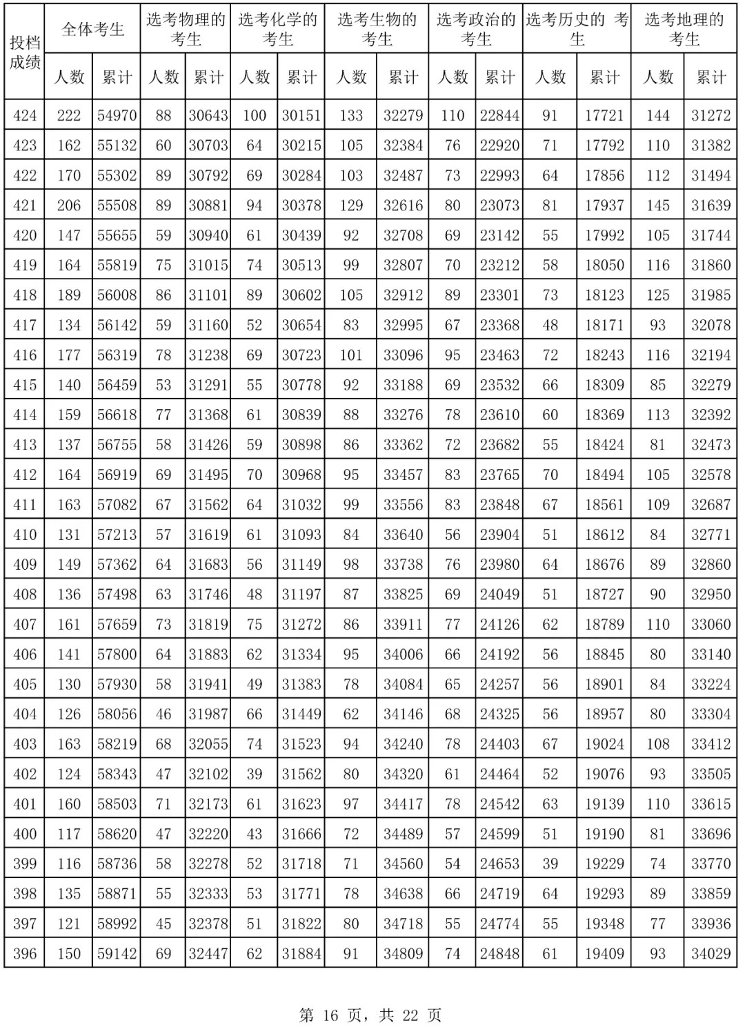 2024海南高考一分一段表,查詢位次及排名（完整版）