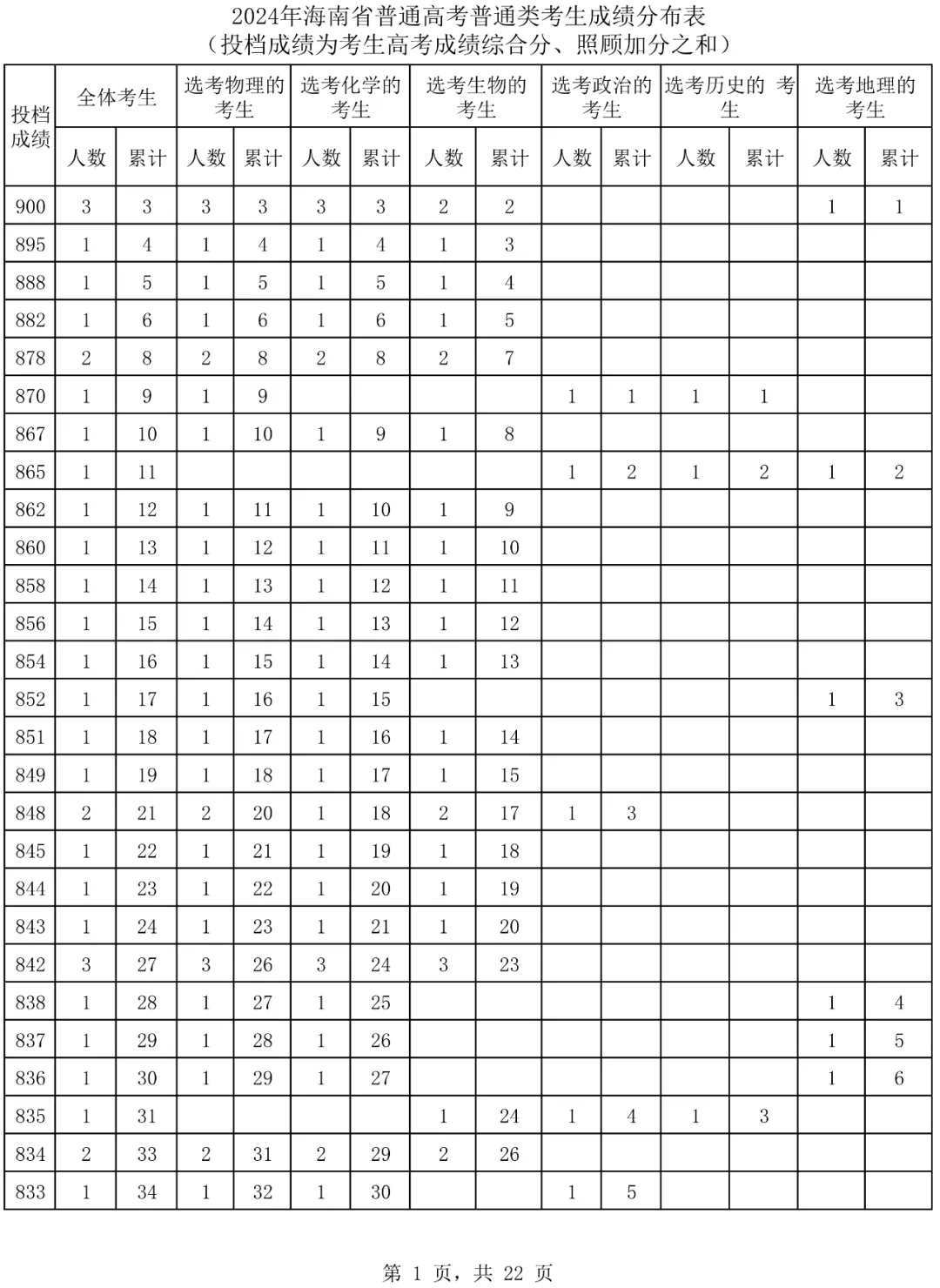 2024海南高考一分一段表,查詢位次及排名（完整版）