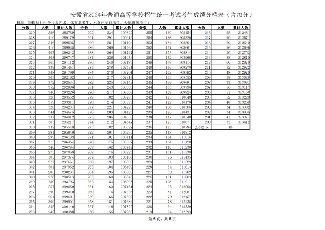 2024安徽高考一分一段表,查詢位次及排名（完整版）