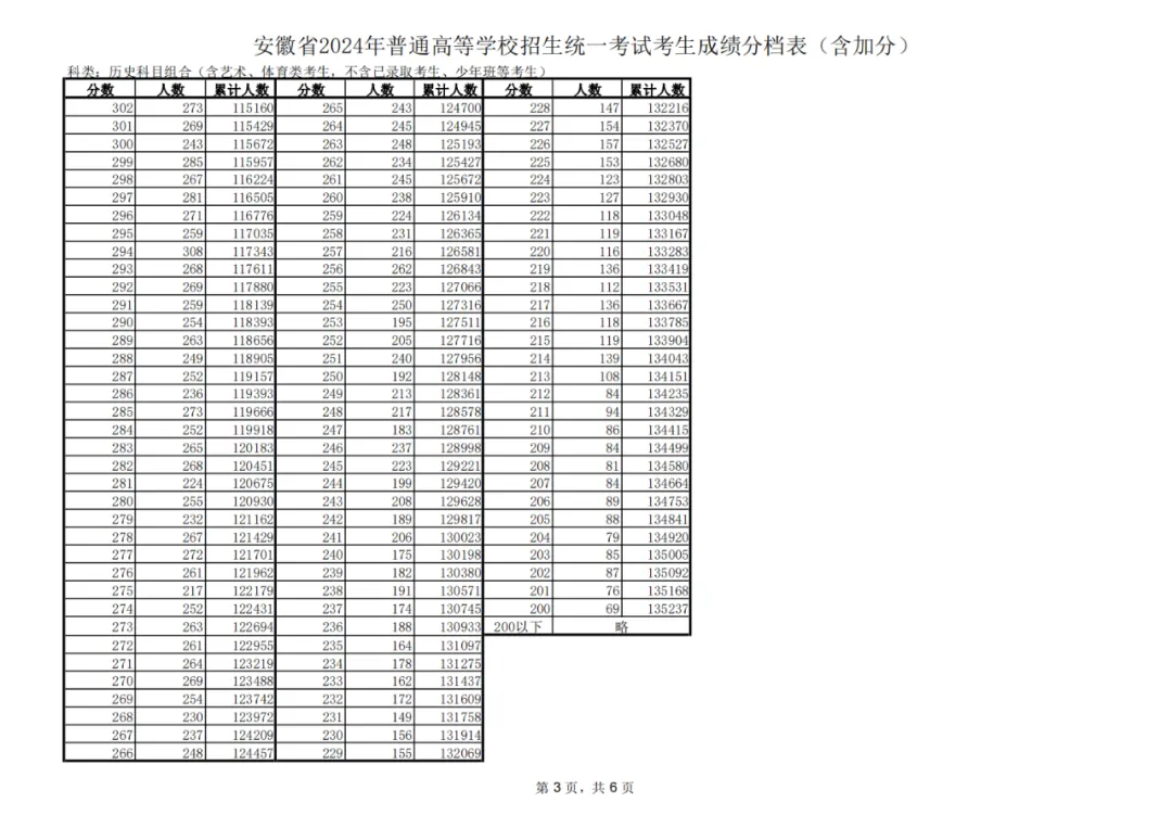 2024安徽高考一分一段表,查詢位次及排名（完整版）