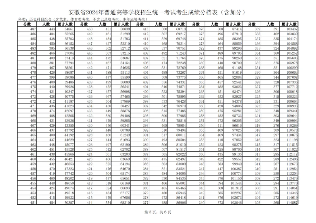 2024安徽高考一分一段表,查詢位次及排名（完整版）