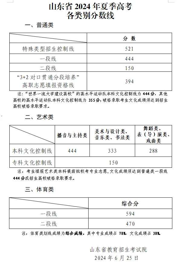 2024年山東高考分?jǐn)?shù)線