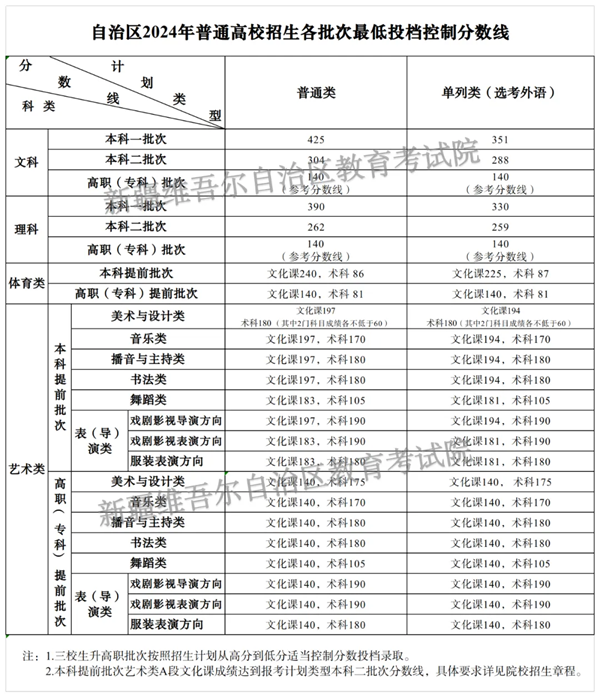 2024年新疆高考分數線