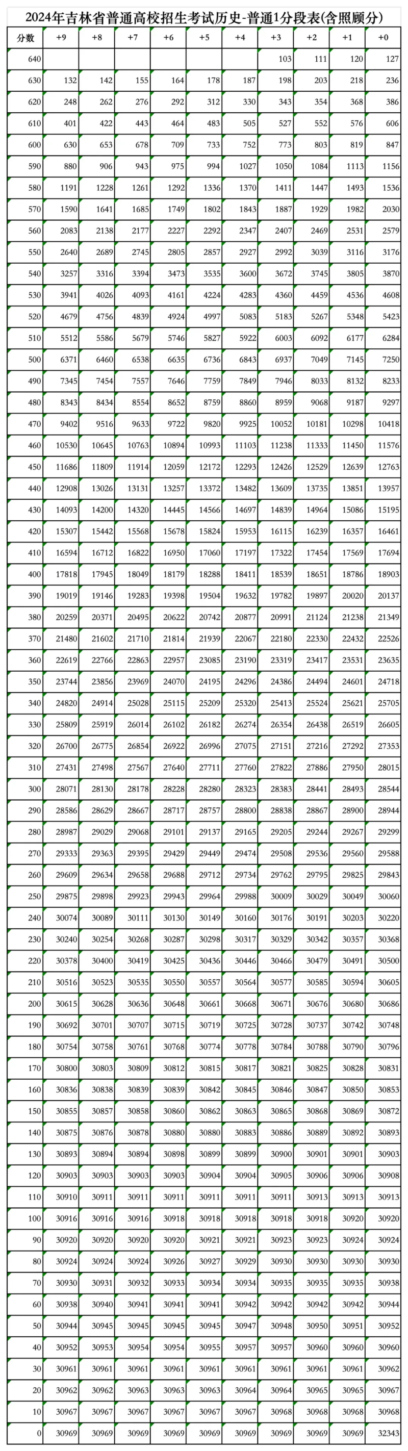 2024吉林高考一分一段表（歷史類）,位次排名查詢