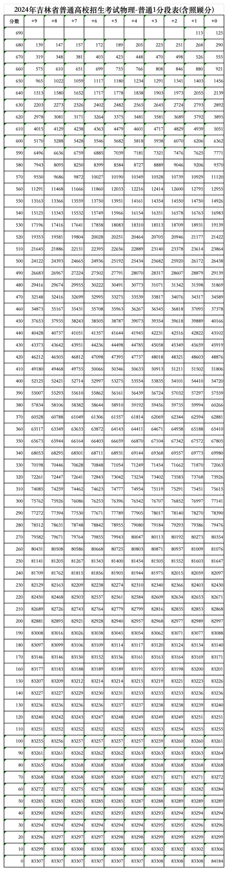 2024吉林高考一分一段表（物理類）,位次排名查詢