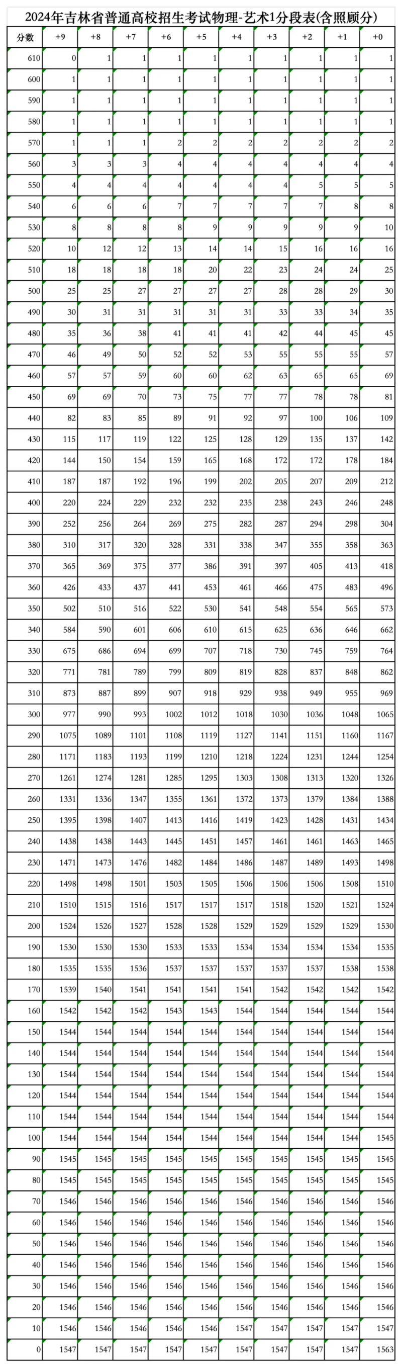 2024吉林高考一分一段表（物理類）,位次排名查詢