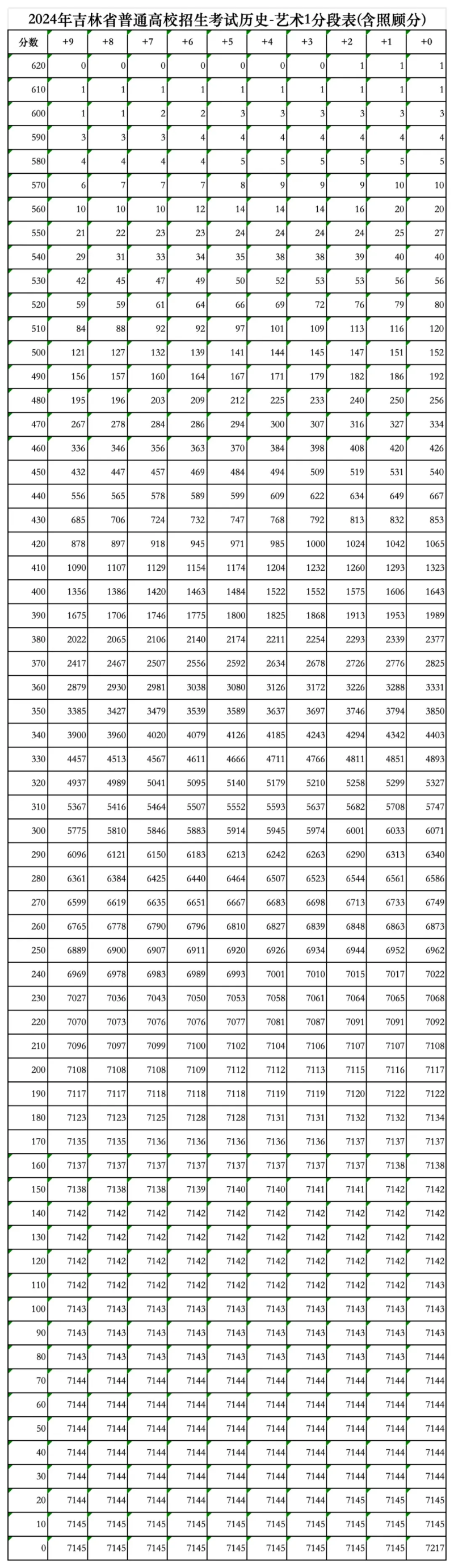 2024吉林高考一分一段表（歷史類）,位次排名查詢