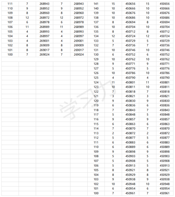 2024廣東高考一分一段表,查詢位次及排名（完整版）