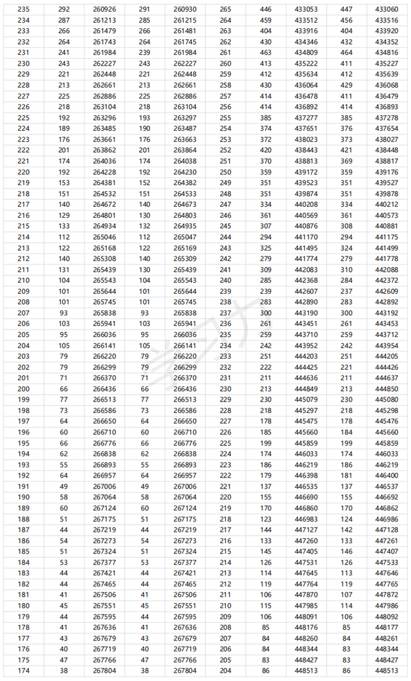 2024廣東高考一分一段表,查詢位次及排名（完整版）
