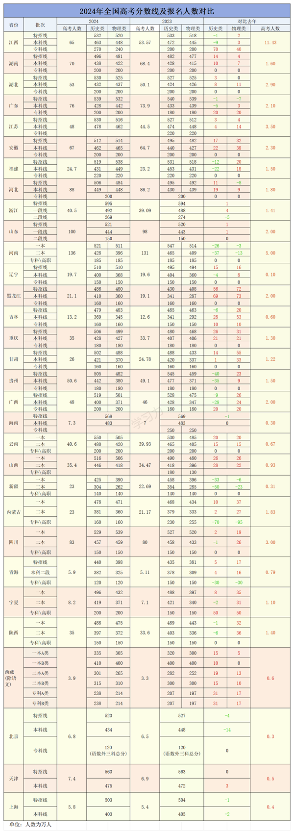 2024年全國高考分數線及報名人數對比表