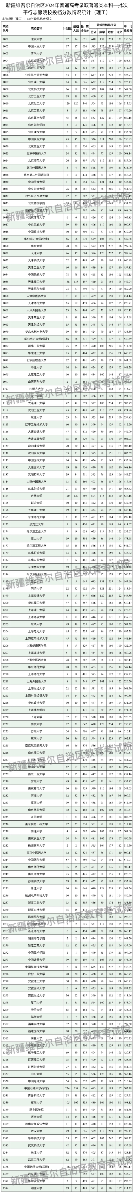 新疆2024年高考本科一批投檔線一覽表（2025年參考）