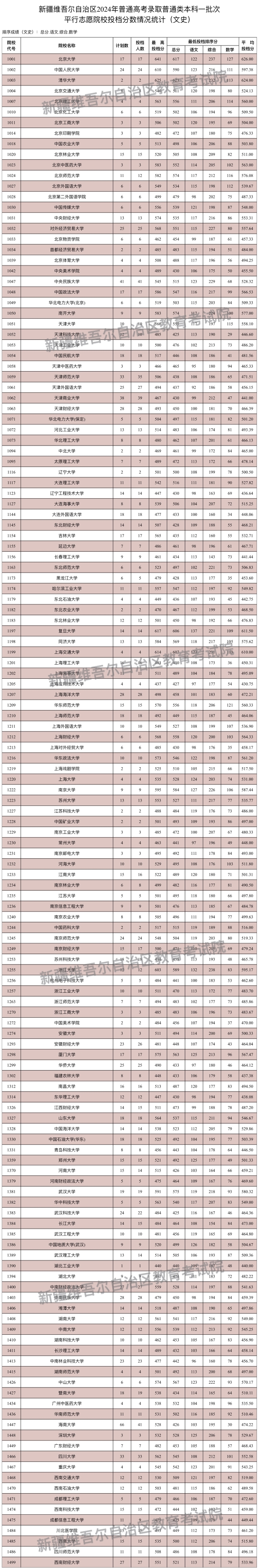 新疆2024年高考本科一批投檔線一覽表（2025年參考）