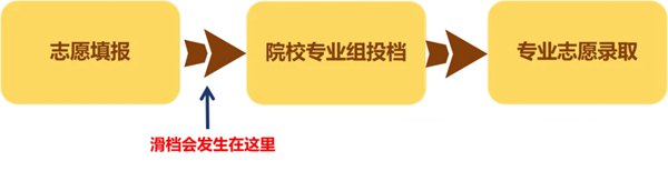 高考滑檔是什么意思,滑檔和退檔的區別是什么？