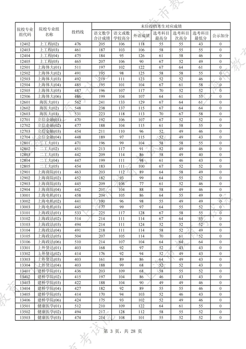 上海2024年高考本科批投檔線一覽表（2025年參考）