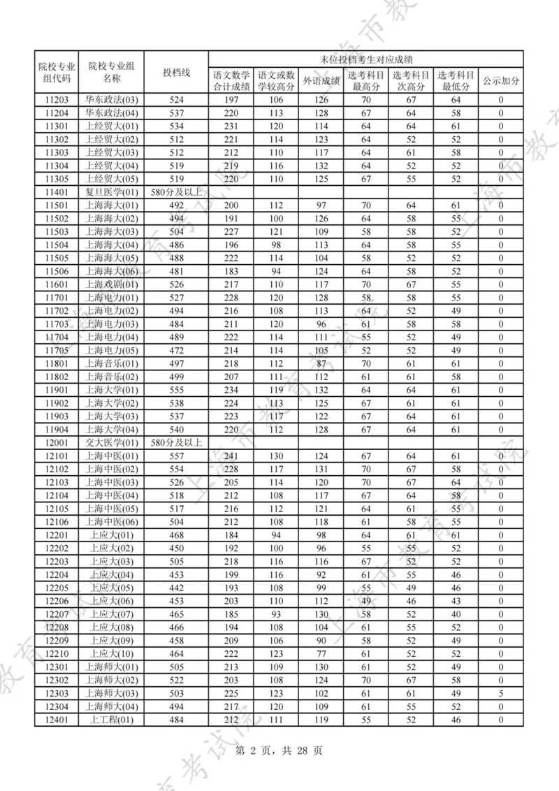 上海2024年高考本科批投檔線一覽表（2025年參考）