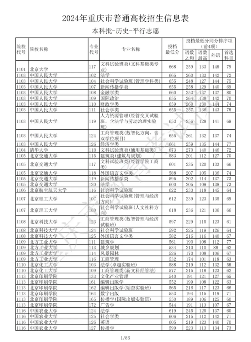 重慶2024年高考本科批投檔線一覽表（2025年參考）