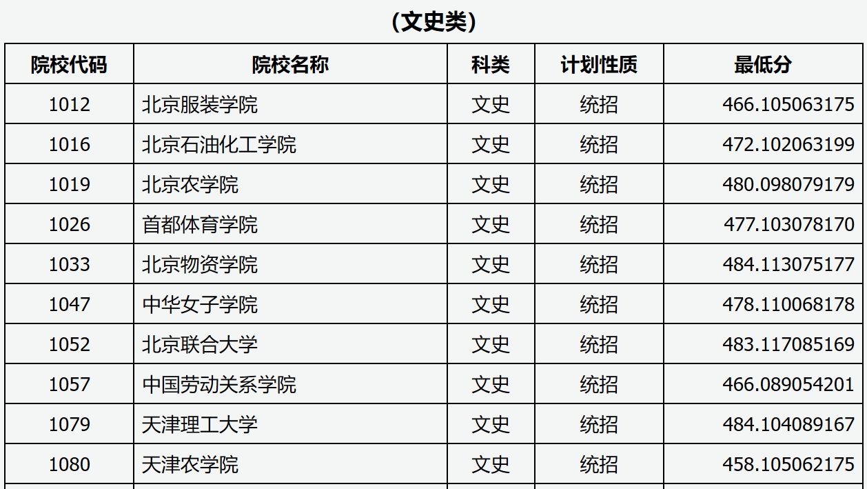 山西2024年高考本科一批A類投檔線一覽表（2025年參考）