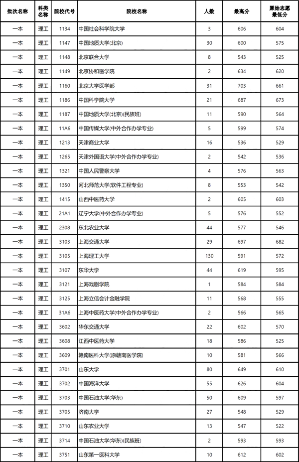 云南2024年高考本科一批投檔線一覽表（2025年參考）