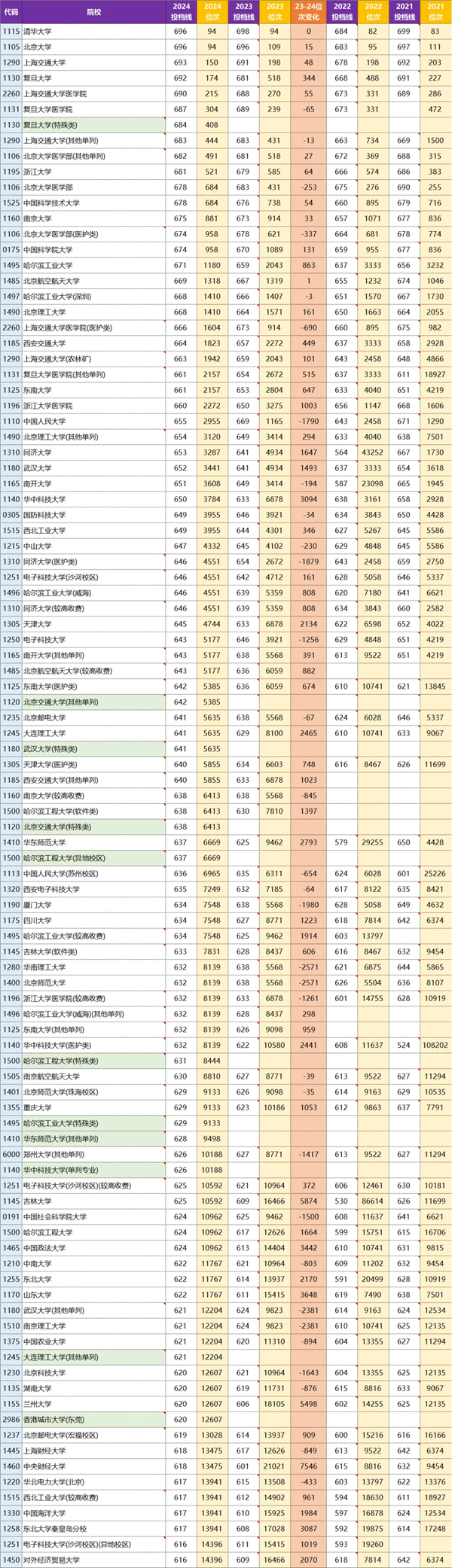 河南2024年高考本科一批投檔線一覽表（2025年參考）