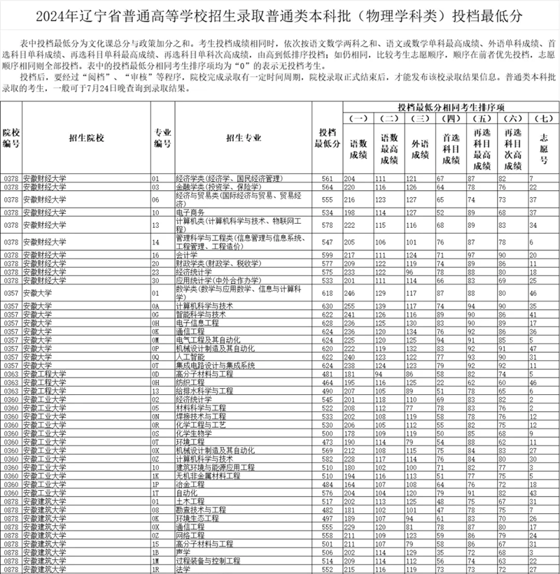 遼寧2024年高考本科批投檔線一覽表（2025年參考）