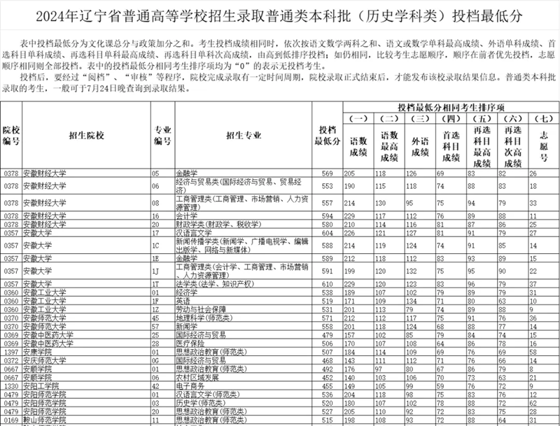 遼寧2024年高考本科批投檔線一覽表（2025年參考）