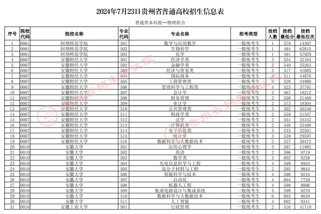 貴州2024年高考本科批投檔線一覽表（2025年參考）