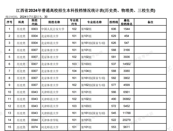 江西2024年高考本科批投檔線一覽表（2025年參考）