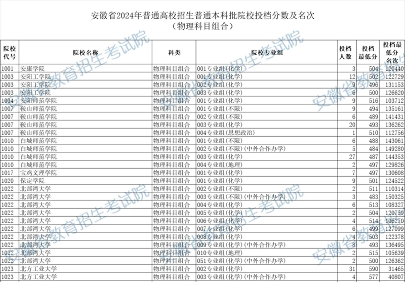 安徽2024年高考本科批投檔線一覽表（2025年參考）