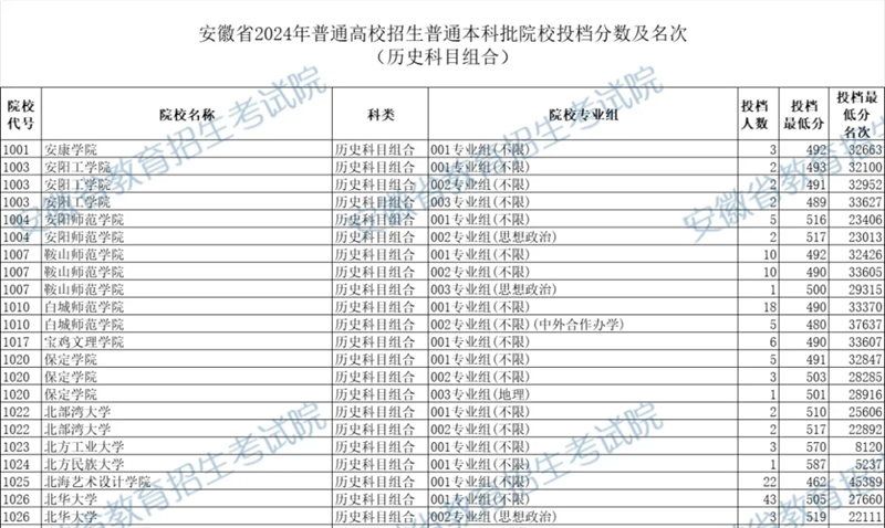 安徽2024年高考本科批投檔線一覽表（2025年參考）