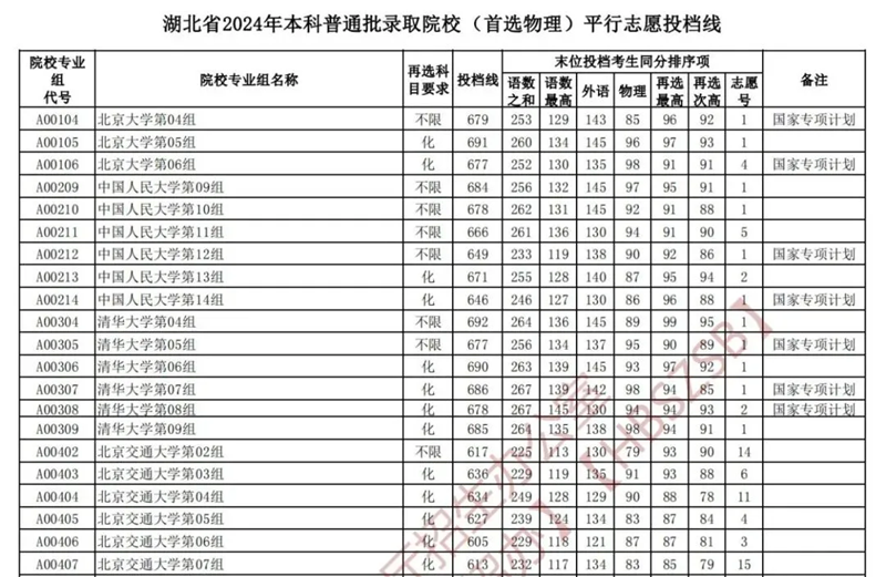 湖北2024年高考本科批投檔線一覽表（2025年參考）