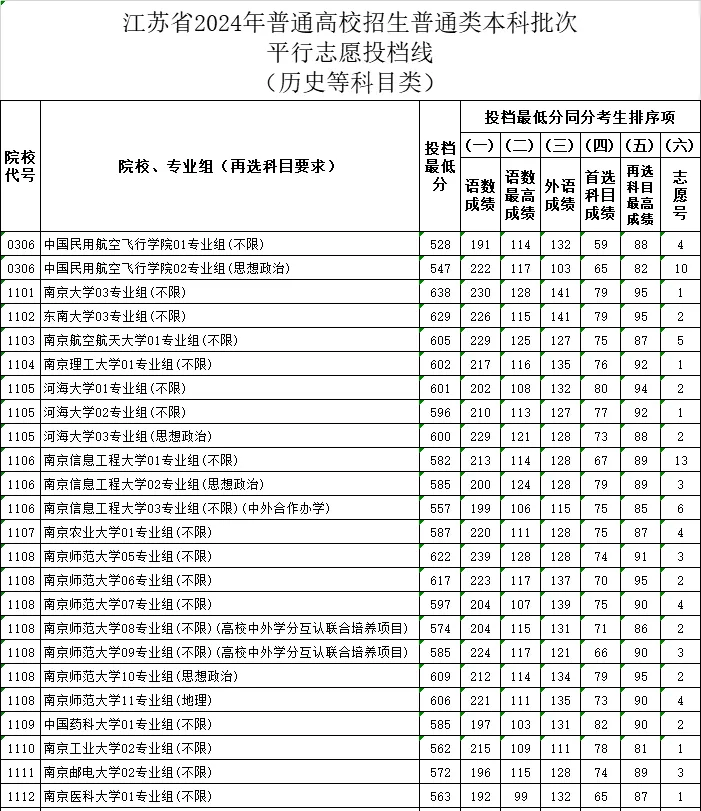 江蘇2024年高考本科批投檔線一覽表（2025年參考）