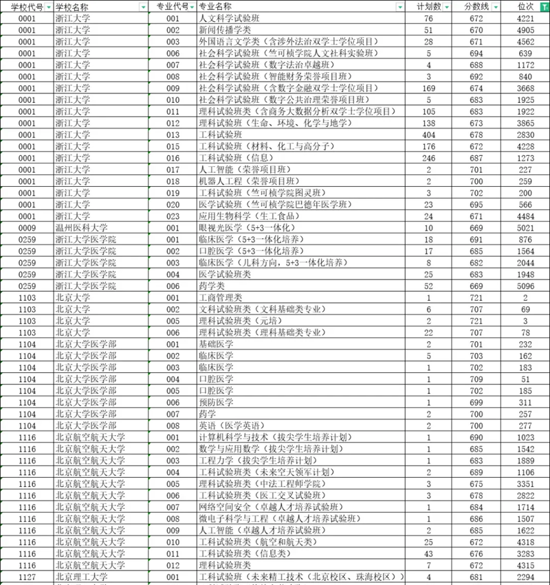 浙江2024年高考普通類一段平行志愿投檔線（2025年參考）