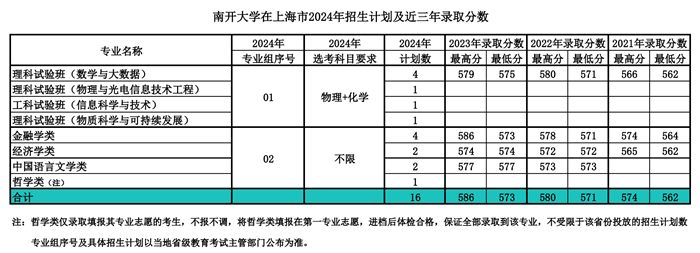 南開大學(xué)2024年在上海錄取分?jǐn)?shù)線一覽表（2025年參考）