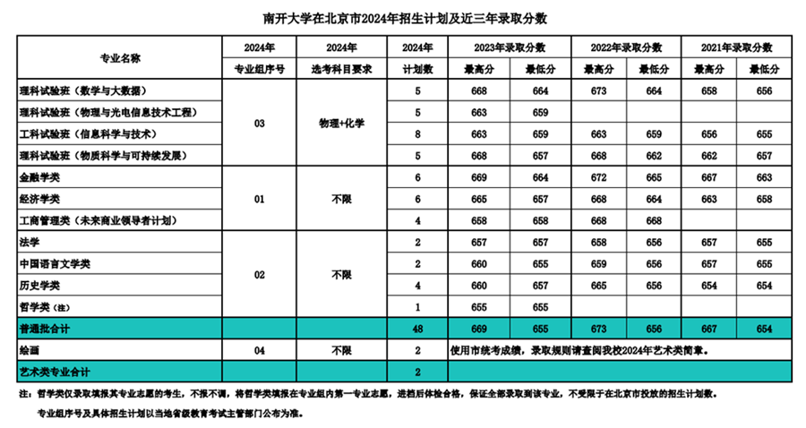 南開大學(xué)2024年在北京錄取分?jǐn)?shù)線一覽表（2025年參考）