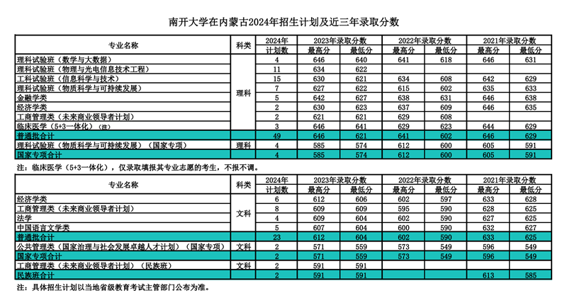 南開大學2024年在內蒙古錄取分數線一覽表（2025年參考）