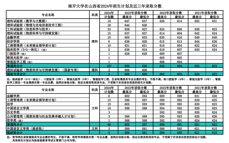 南開大學2024年在山西錄取分數線一覽表（2025年參考）