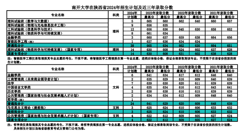 南開大學2024年在陜西錄取分數線一覽表（2025年參考）