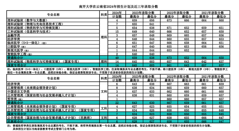 南開大學2024年在云南錄取分數線一覽表（2025年參考）