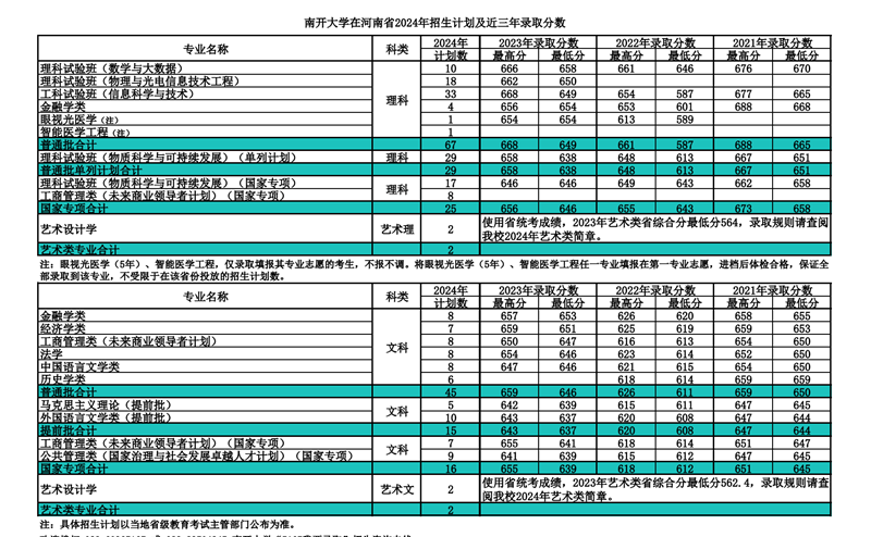 南開大學2024年在河南錄取分數線一覽表（2025年參考）