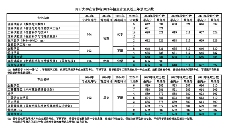 南開大學2024年在吉林錄取分數線一覽表（2025年參考）