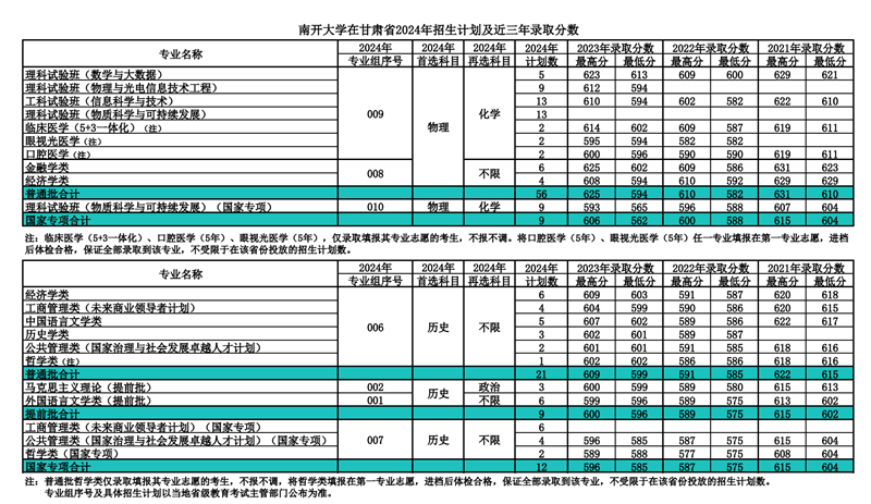 南開大學2024年在甘肅錄取分數線一覽表（2025年參考）