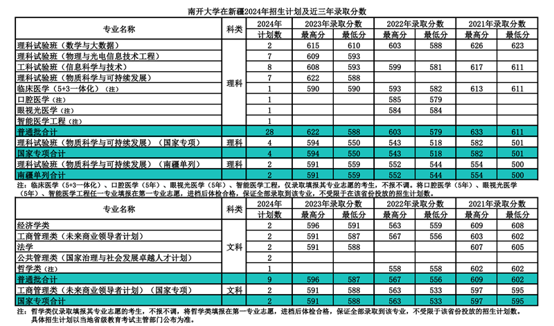 南開大學2024年在新疆錄取分數線一覽表（2025年參考）