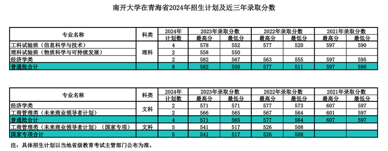 南開大學2024年在青海錄取分數線一覽表（2025年參考）