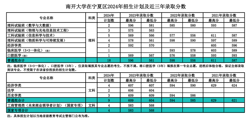 南開大學2024年在寧夏錄取分數線一覽表（2025年參考）