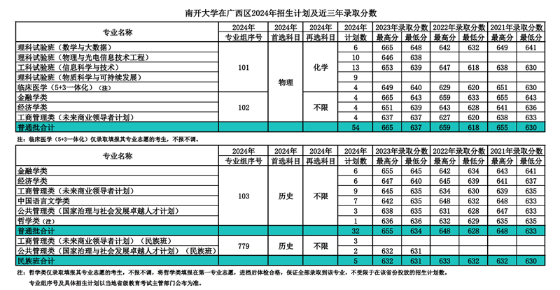 南開大學2024年在廣西錄取分數線一覽表（2025年參考）