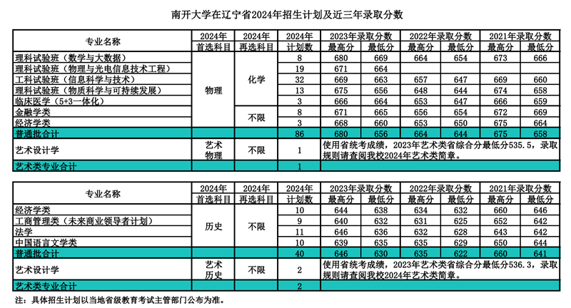 南開大學2024年在遼寧錄取分數線一覽表（2025年參考）