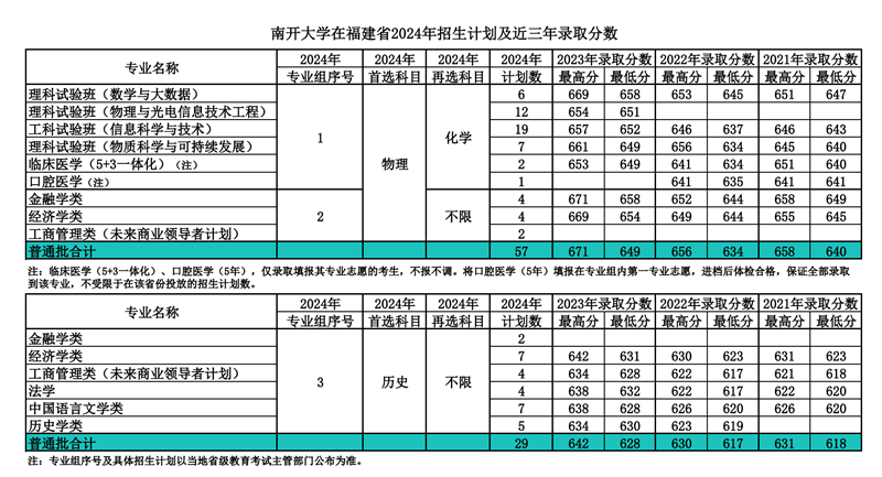 南開(kāi)大學(xué)2024年在福建錄取分?jǐn)?shù)線(xiàn)一覽表（2025年參考）