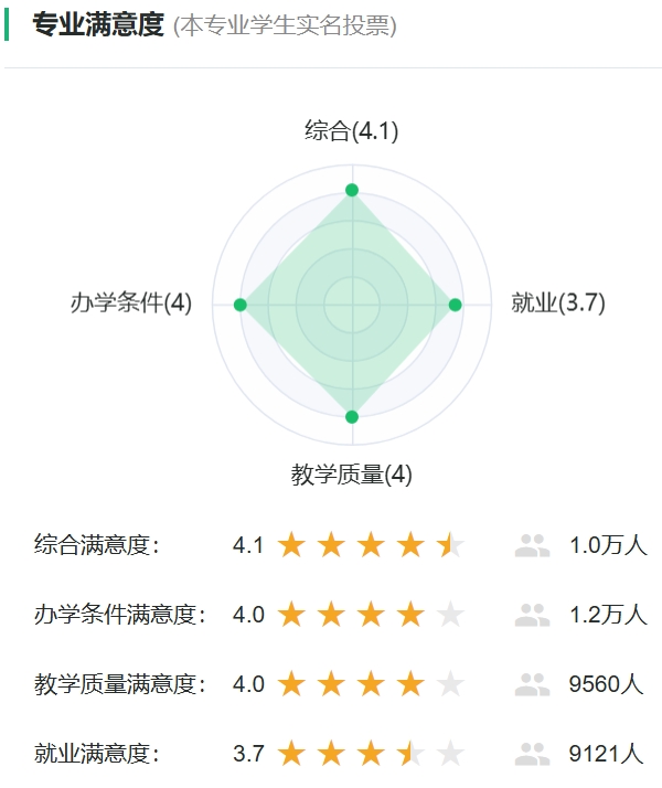 社會體育指導與管理專業滿意度投票