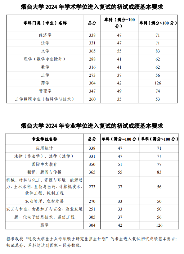 2025年煙臺大學研究生分數線一覽表（含2024年歷年）