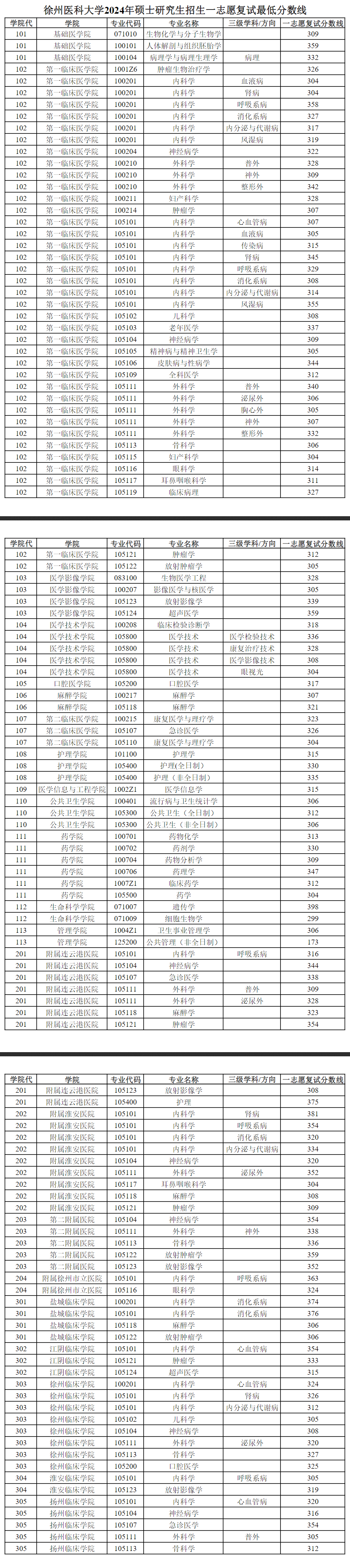 2025年徐州醫科大學研究生分數線一覽表（含2024年歷年）